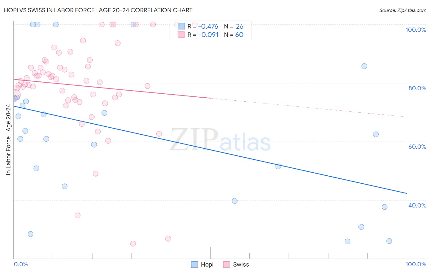 Hopi vs Swiss In Labor Force | Age 20-24