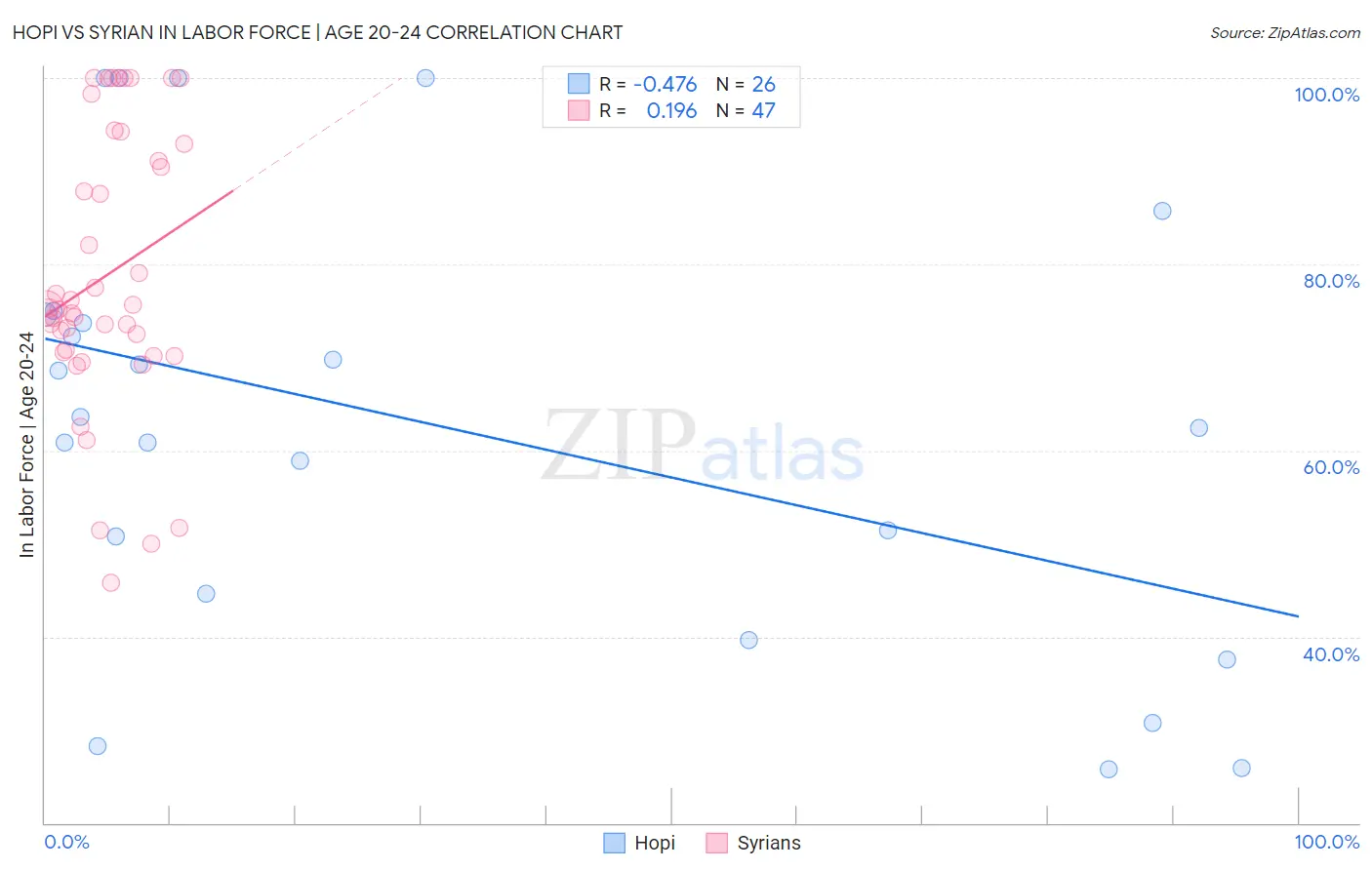 Hopi vs Syrian In Labor Force | Age 20-24