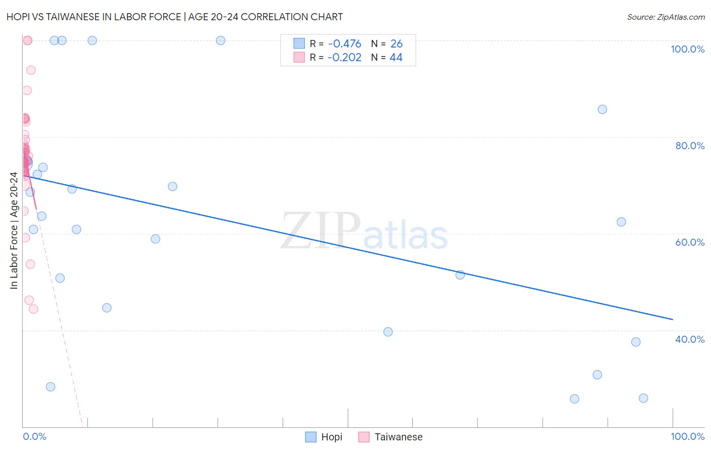 Hopi vs Taiwanese In Labor Force | Age 20-24
