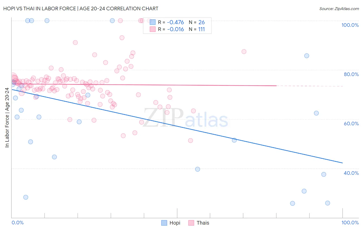 Hopi vs Thai In Labor Force | Age 20-24