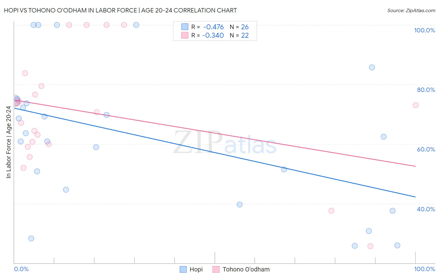 Hopi vs Tohono O'odham In Labor Force | Age 20-24