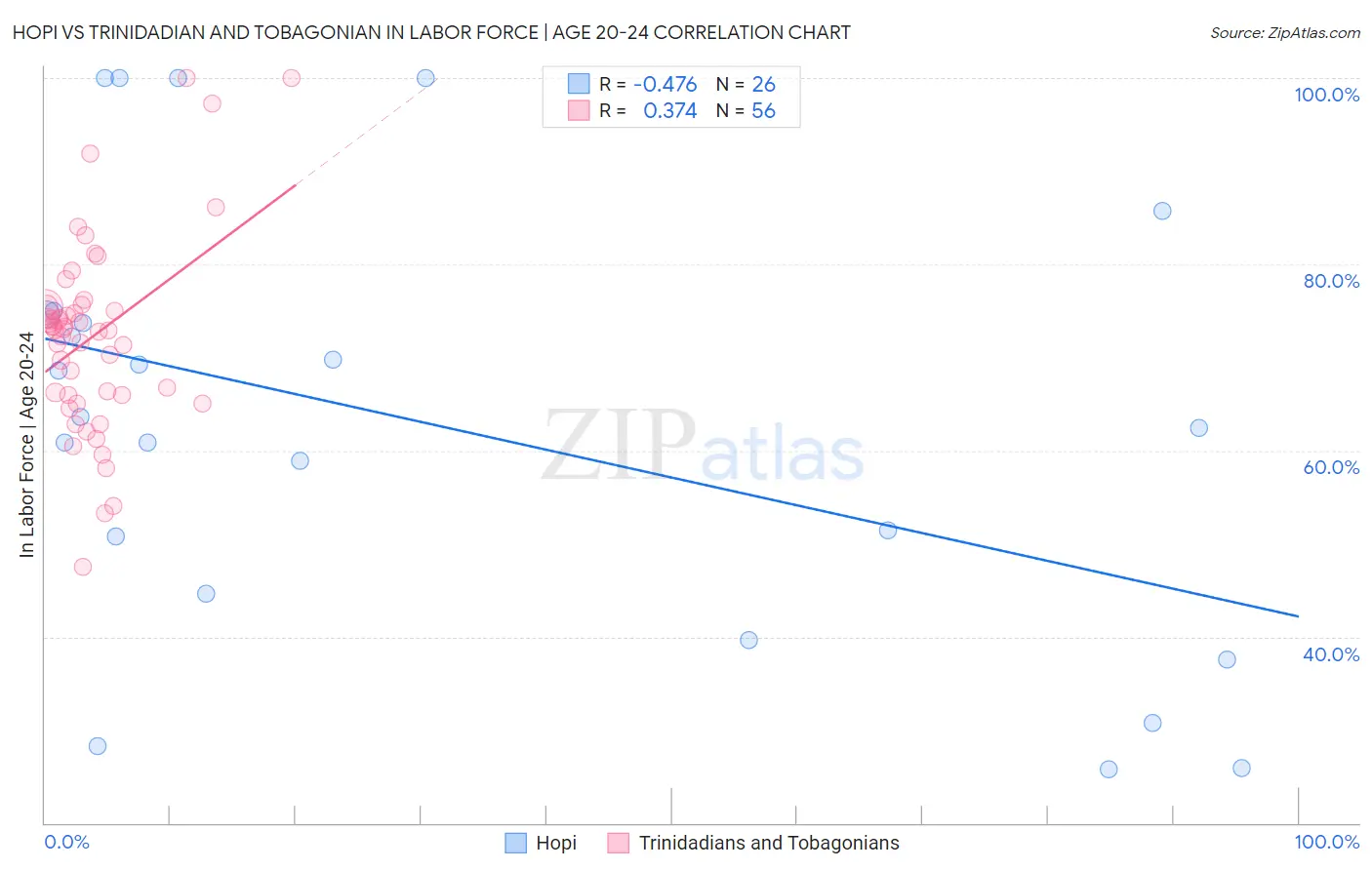 Hopi vs Trinidadian and Tobagonian In Labor Force | Age 20-24