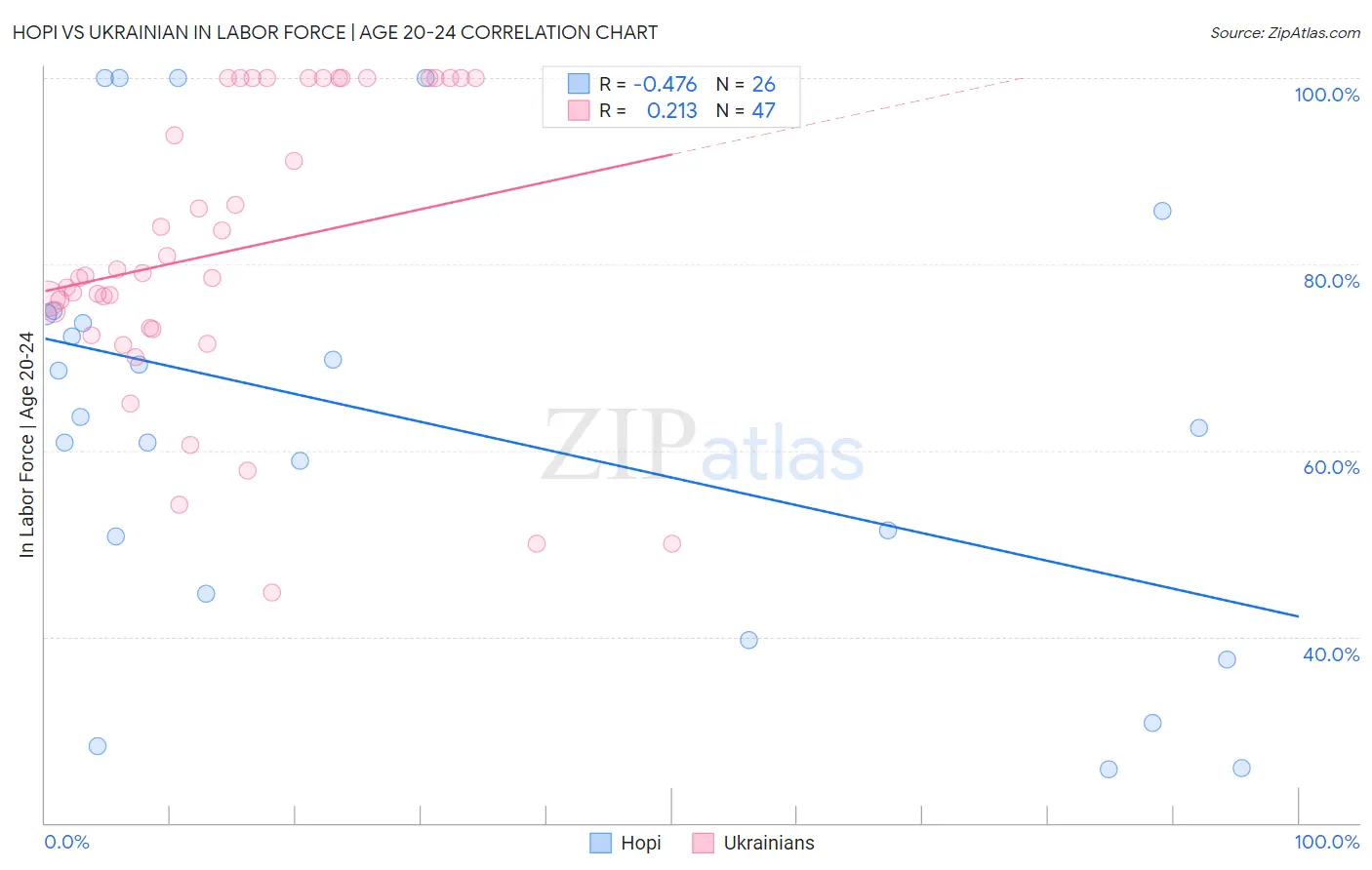 Hopi vs Ukrainian In Labor Force | Age 20-24