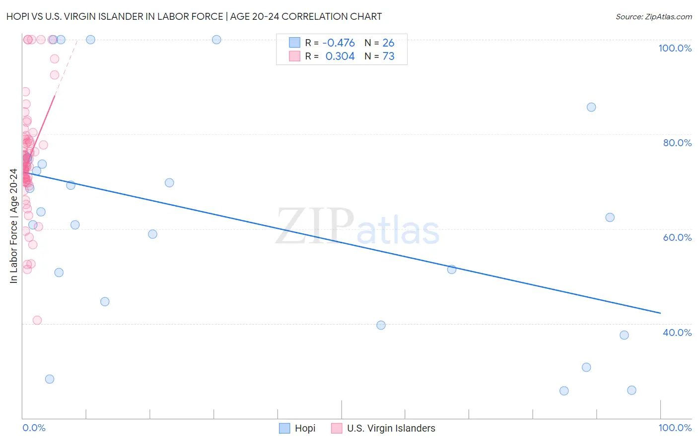Hopi vs U.S. Virgin Islander In Labor Force | Age 20-24