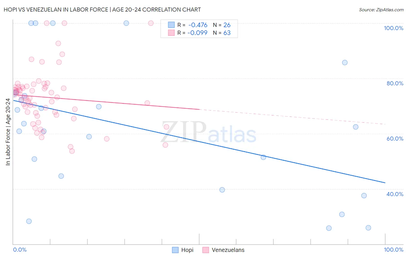 Hopi vs Venezuelan In Labor Force | Age 20-24