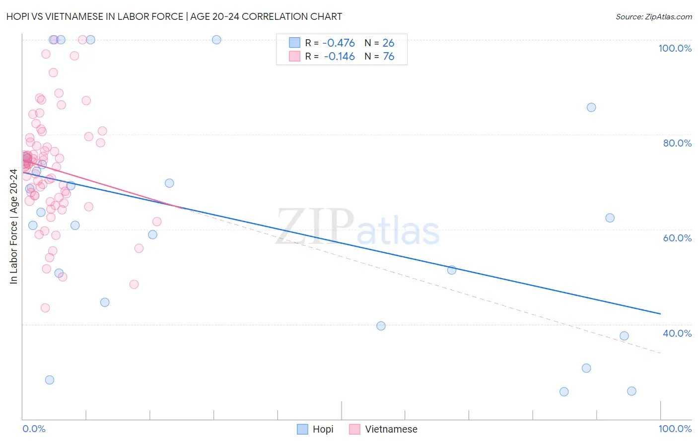 Hopi vs Vietnamese In Labor Force | Age 20-24