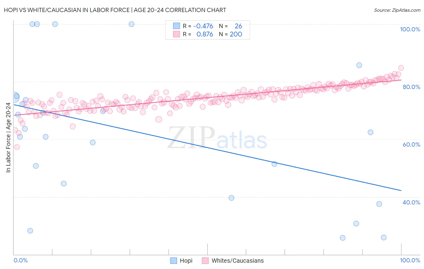 Hopi vs White/Caucasian In Labor Force | Age 20-24