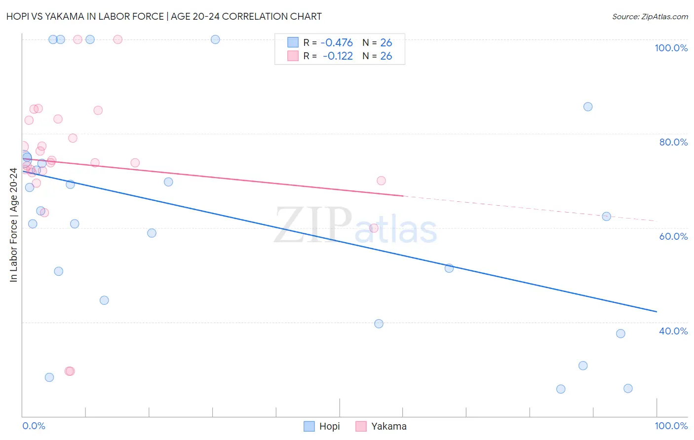 Hopi vs Yakama In Labor Force | Age 20-24