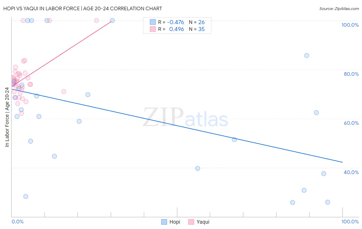 Hopi vs Yaqui In Labor Force | Age 20-24