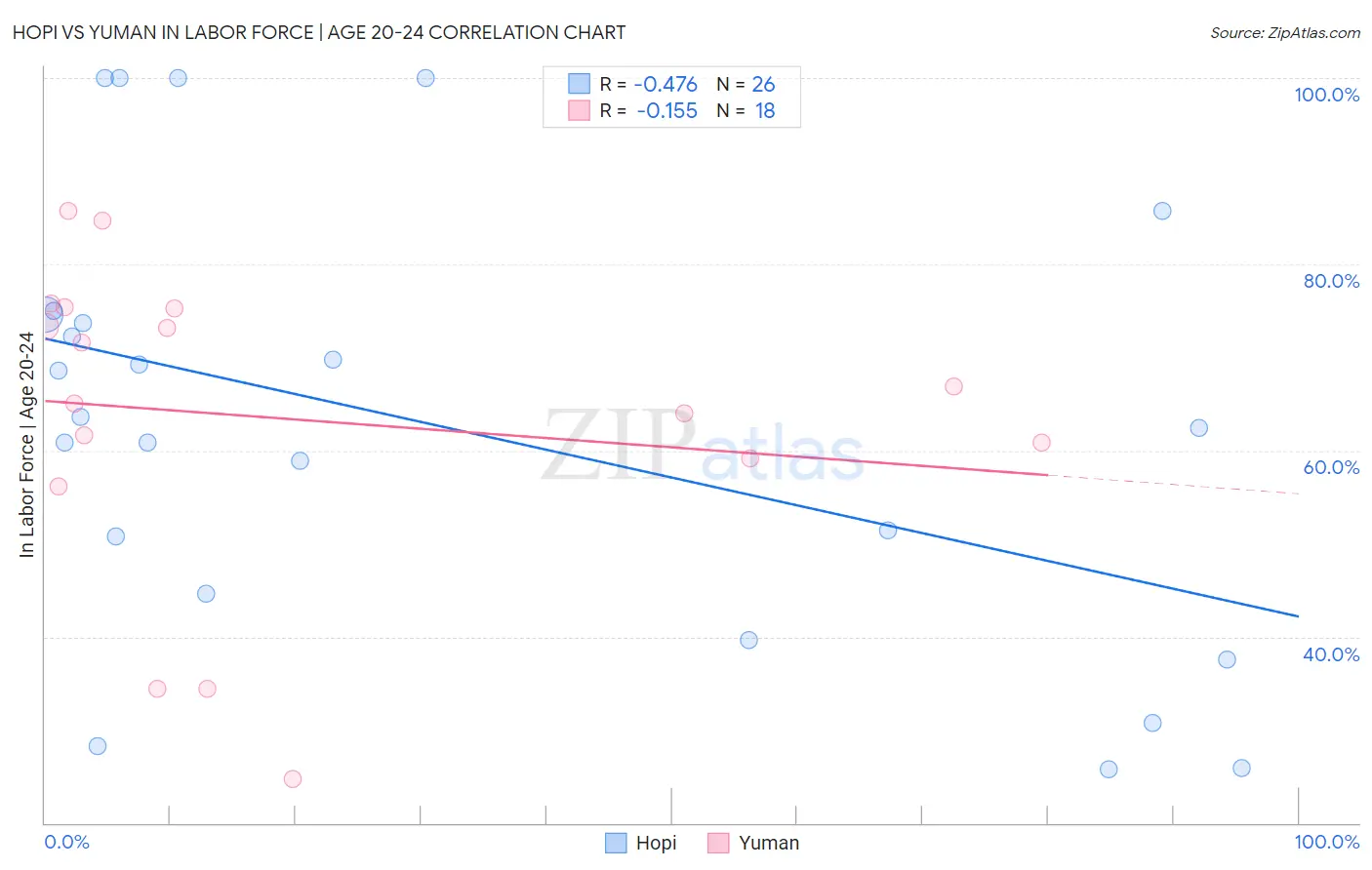 Hopi vs Yuman In Labor Force | Age 20-24