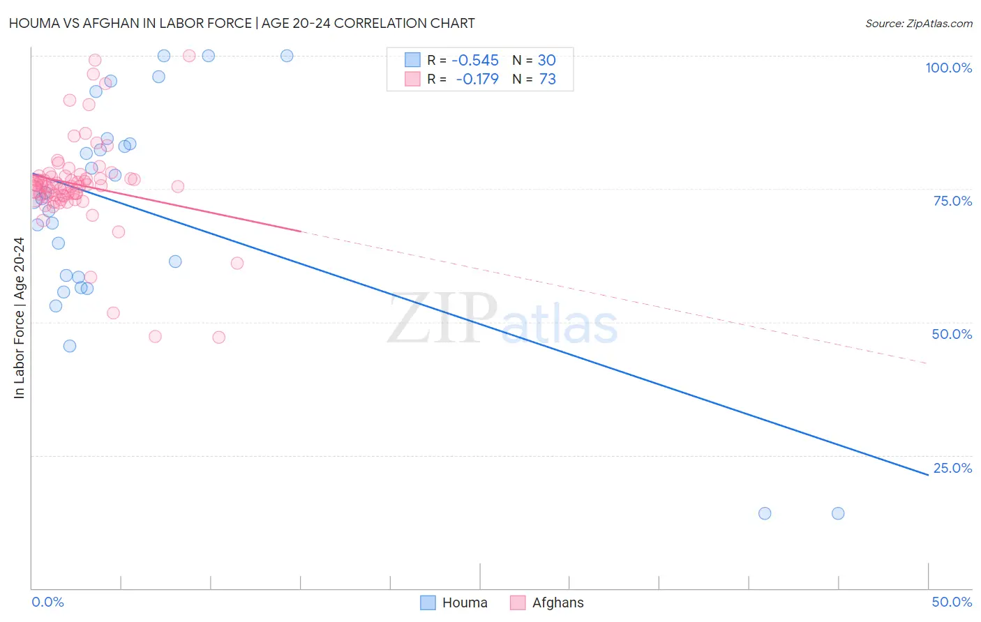 Houma vs Afghan In Labor Force | Age 20-24