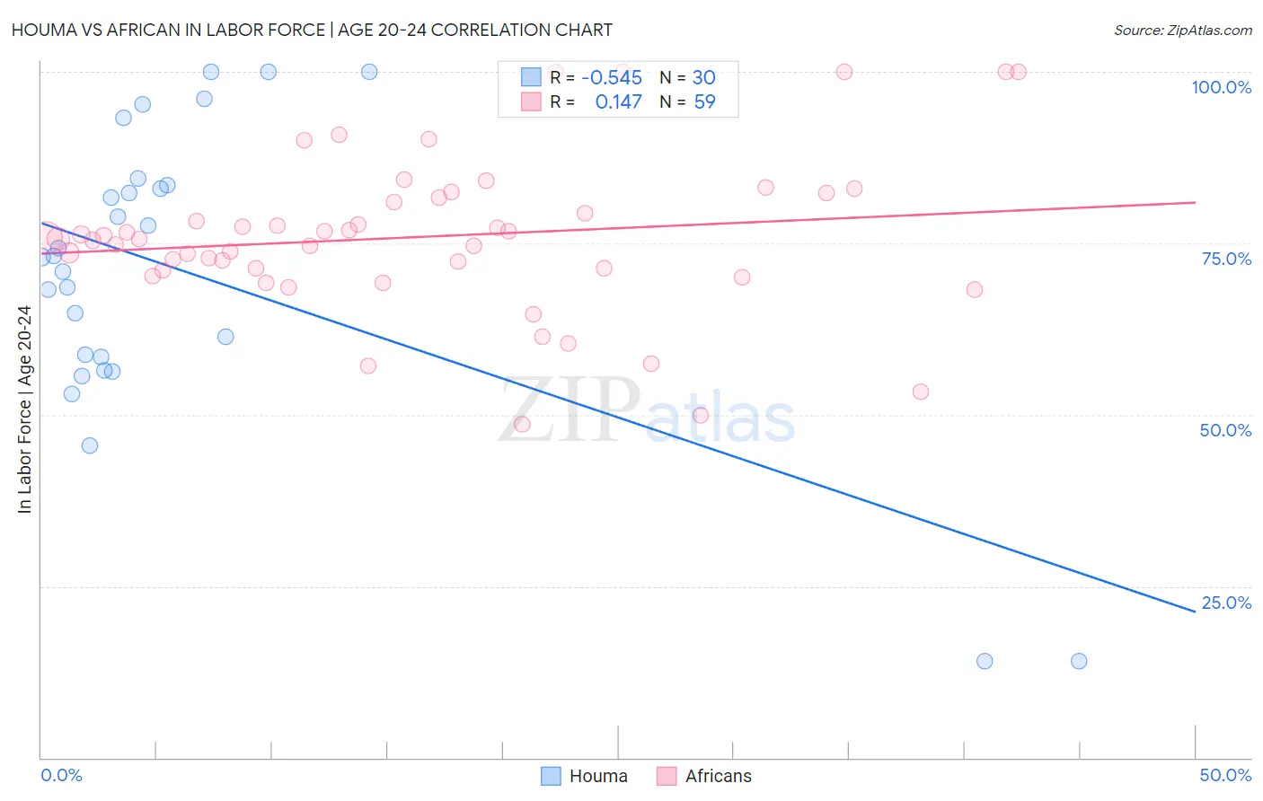Houma vs African In Labor Force | Age 20-24