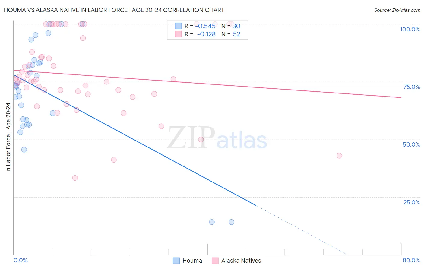 Houma vs Alaska Native In Labor Force | Age 20-24