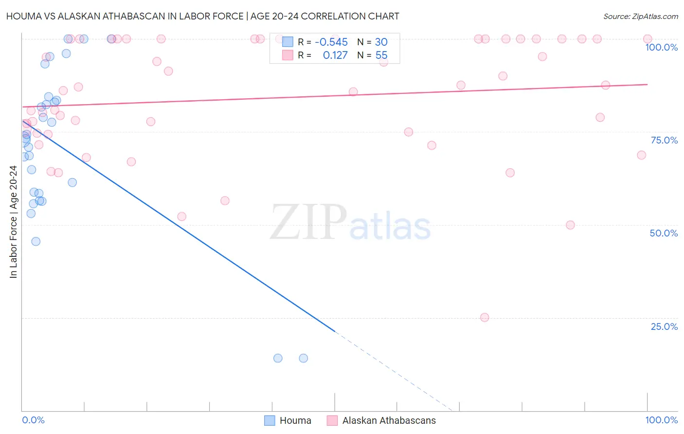 Houma vs Alaskan Athabascan In Labor Force | Age 20-24