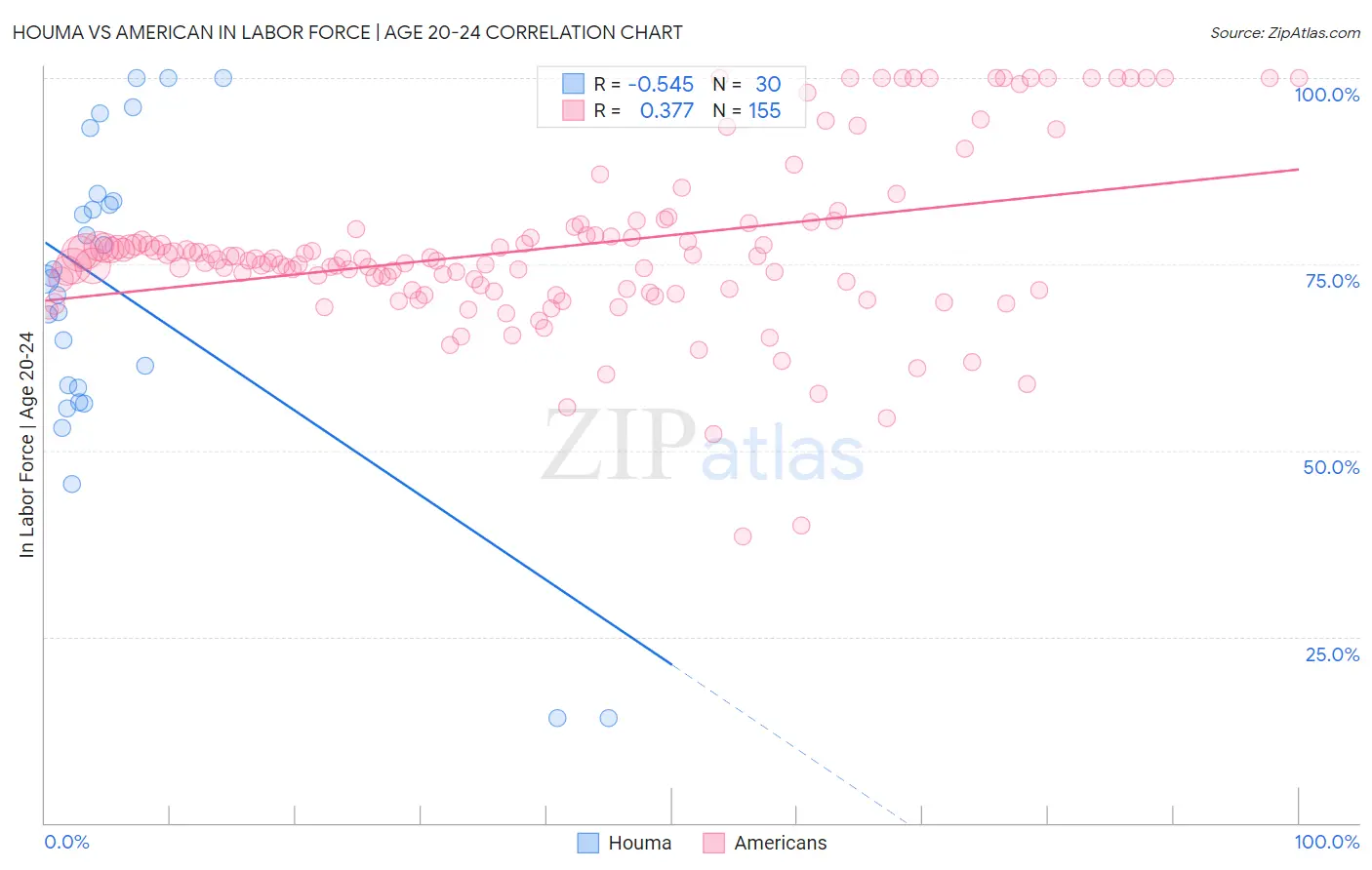 Houma vs American In Labor Force | Age 20-24