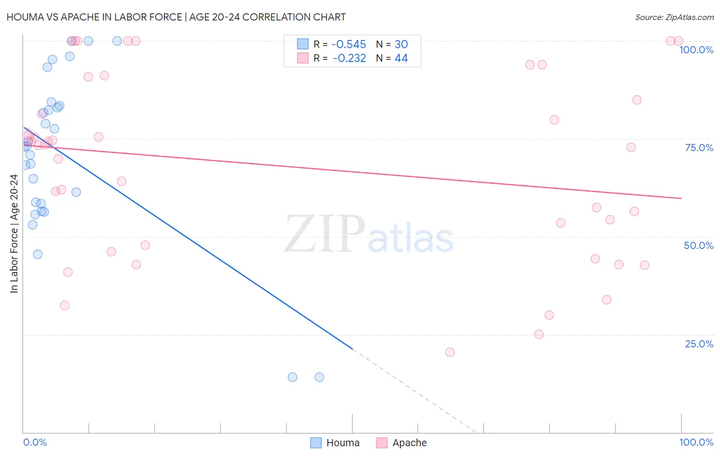 Houma vs Apache In Labor Force | Age 20-24