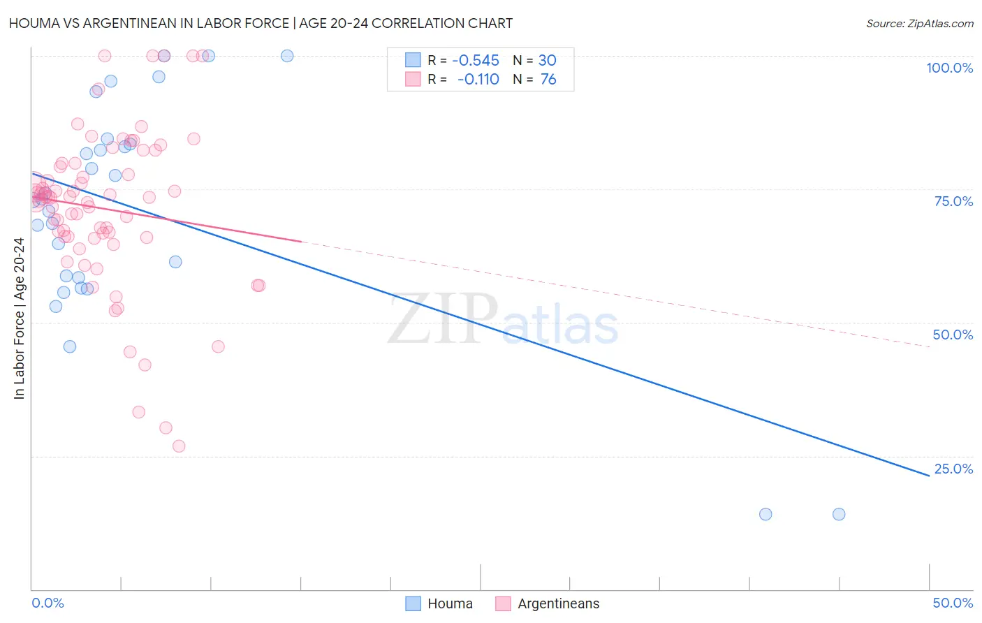 Houma vs Argentinean In Labor Force | Age 20-24