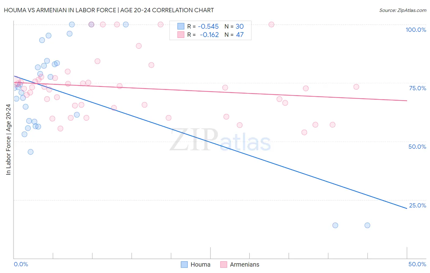 Houma vs Armenian In Labor Force | Age 20-24