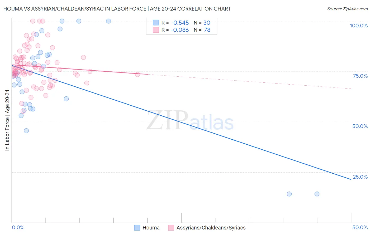 Houma vs Assyrian/Chaldean/Syriac In Labor Force | Age 20-24