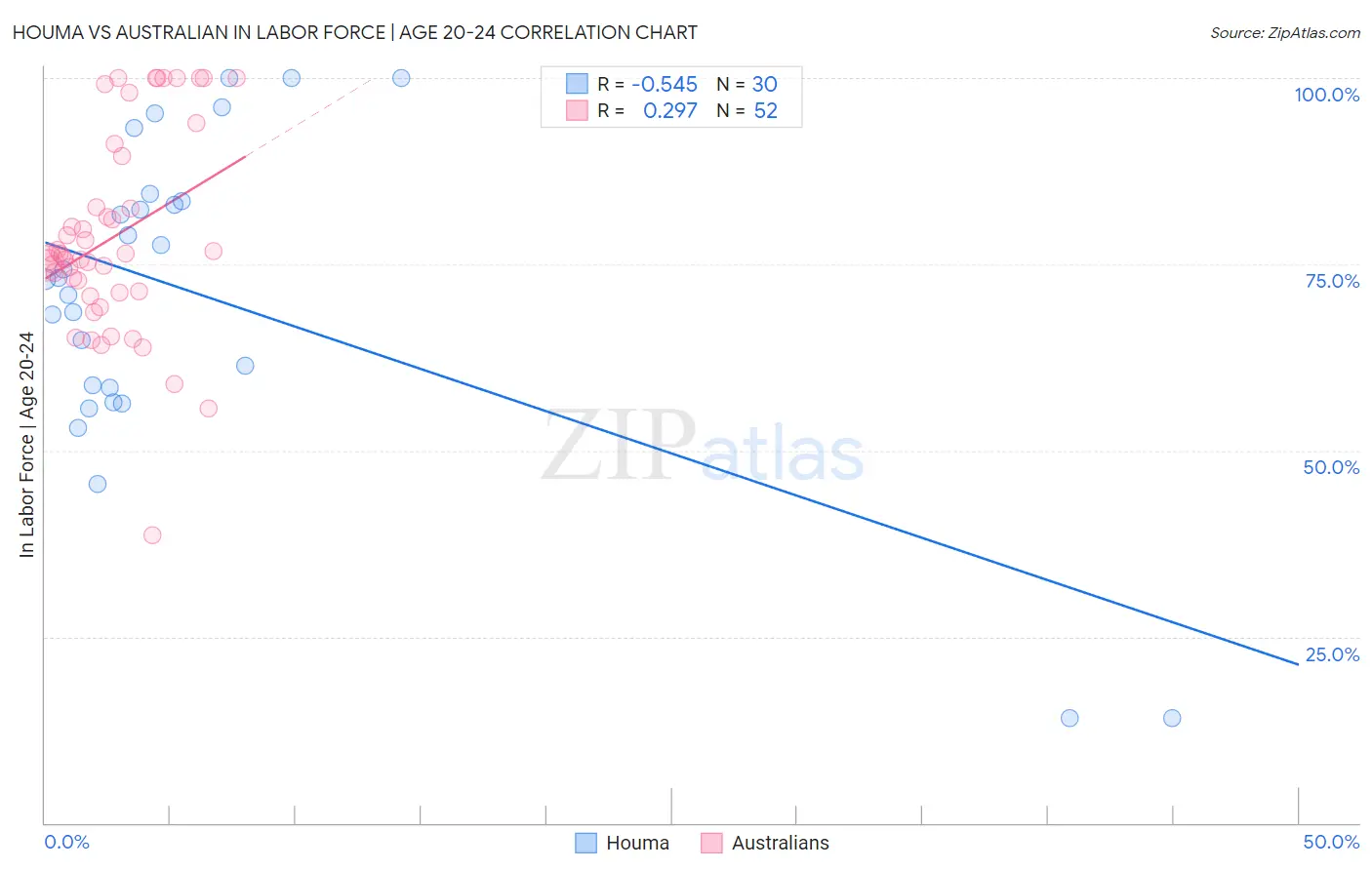 Houma vs Australian In Labor Force | Age 20-24