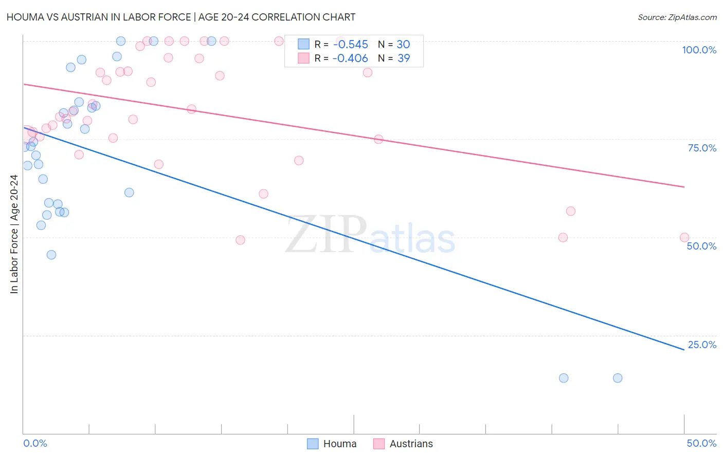 Houma vs Austrian In Labor Force | Age 20-24
