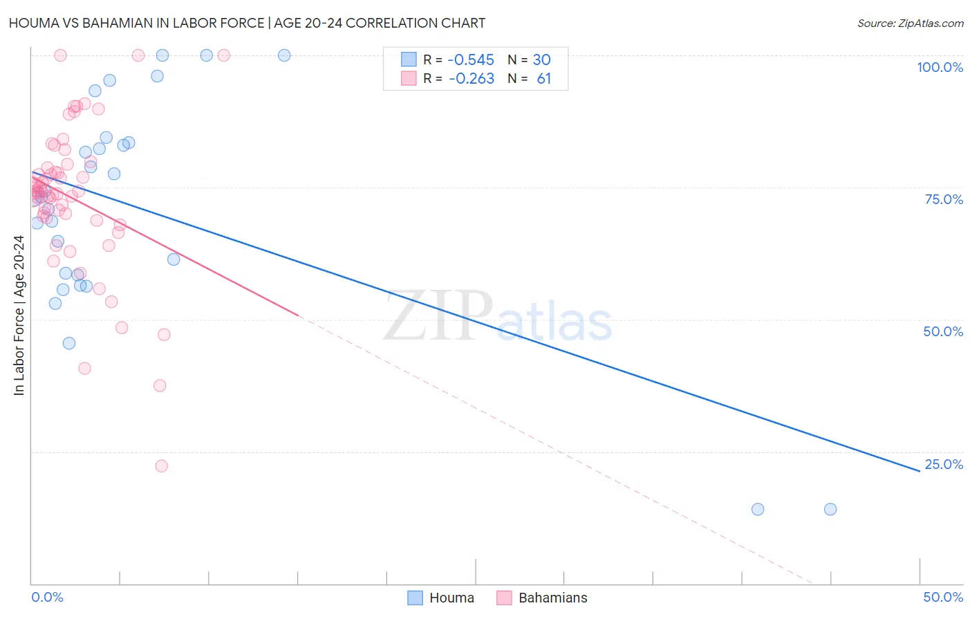 Houma vs Bahamian In Labor Force | Age 20-24