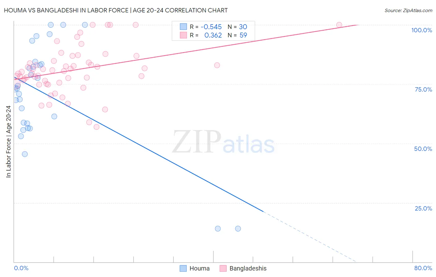 Houma vs Bangladeshi In Labor Force | Age 20-24