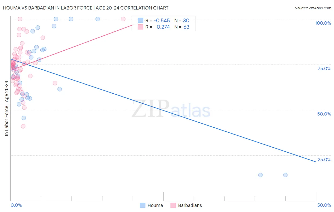 Houma vs Barbadian In Labor Force | Age 20-24