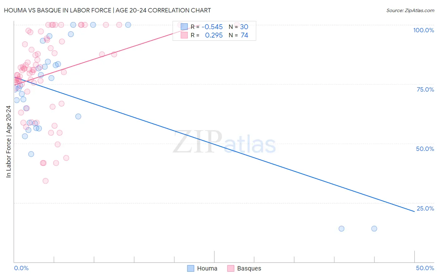 Houma vs Basque In Labor Force | Age 20-24