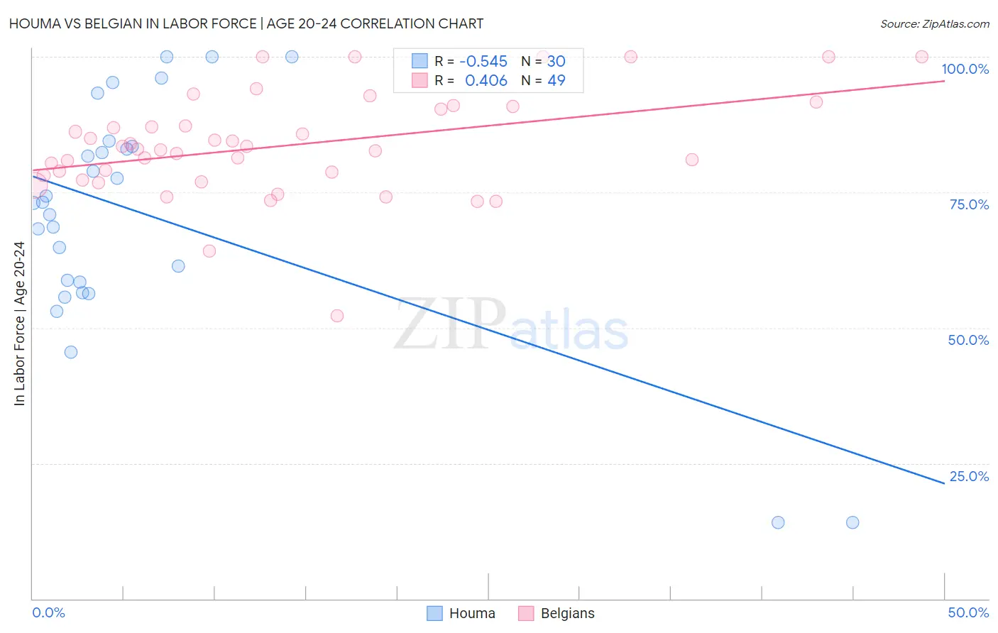 Houma vs Belgian In Labor Force | Age 20-24