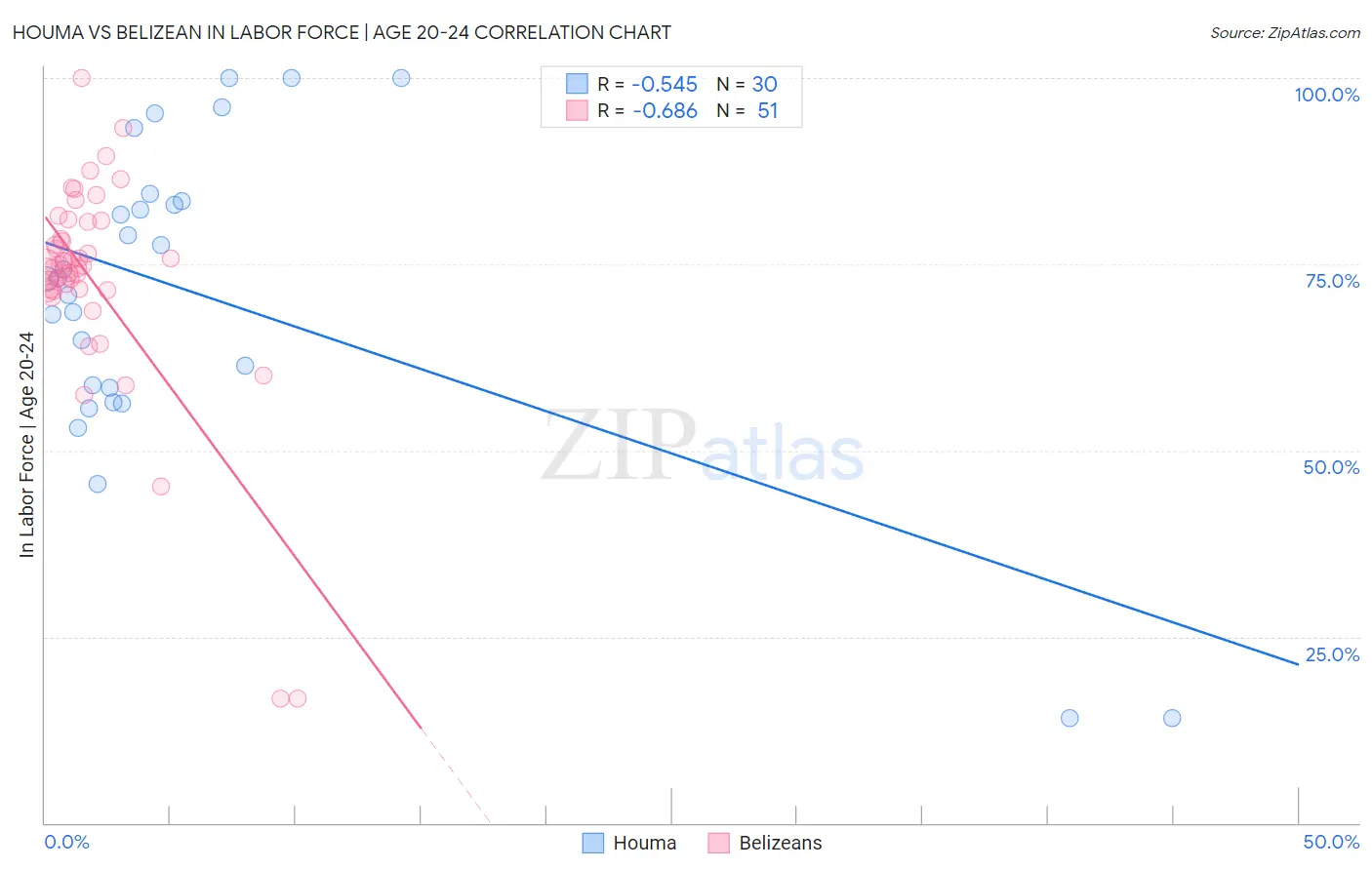 Houma vs Belizean In Labor Force | Age 20-24