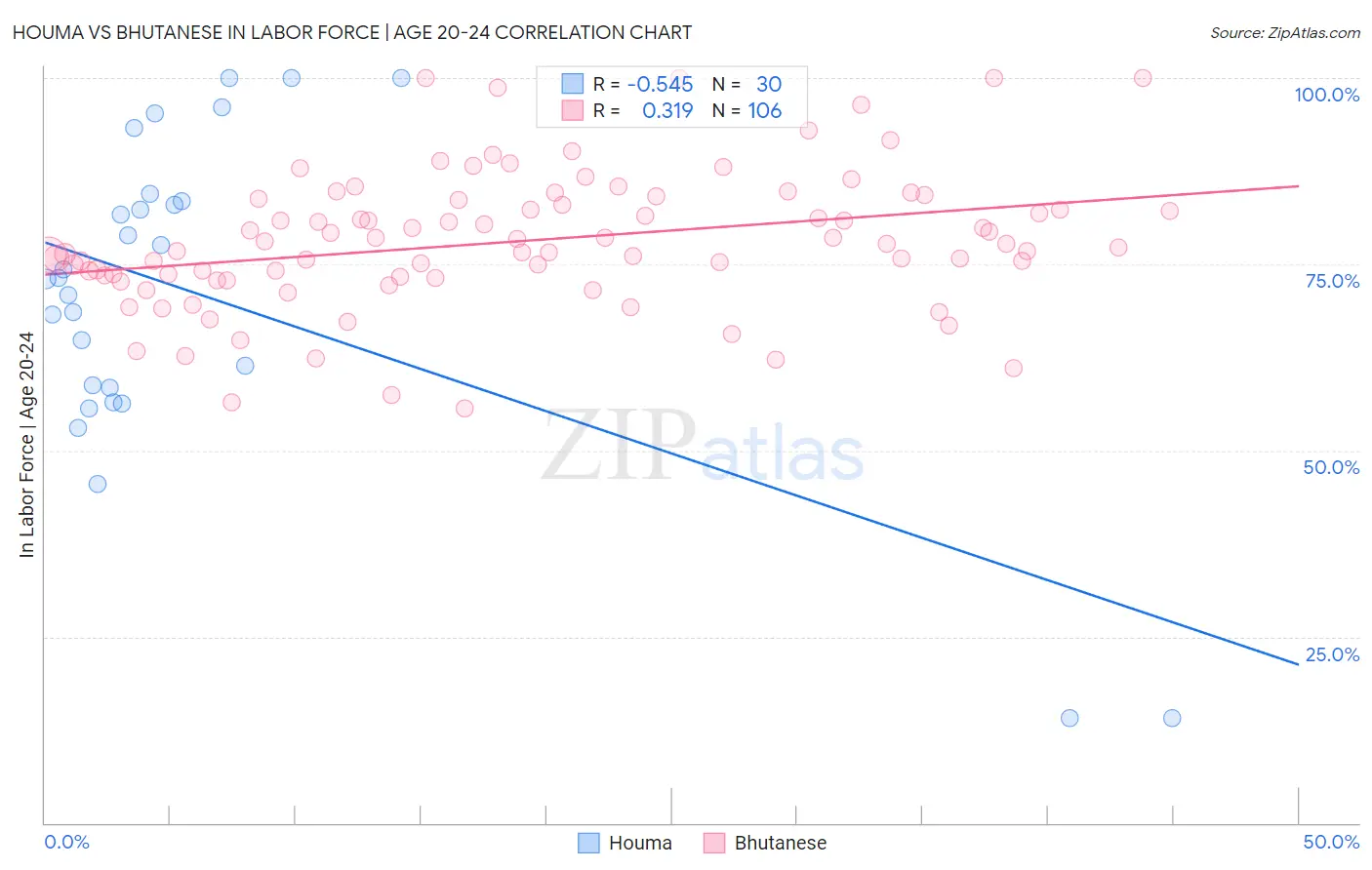 Houma vs Bhutanese In Labor Force | Age 20-24