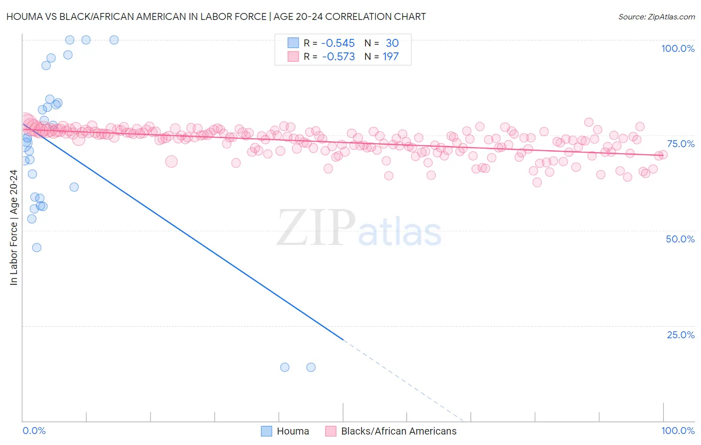 Houma vs Black/African American In Labor Force | Age 20-24