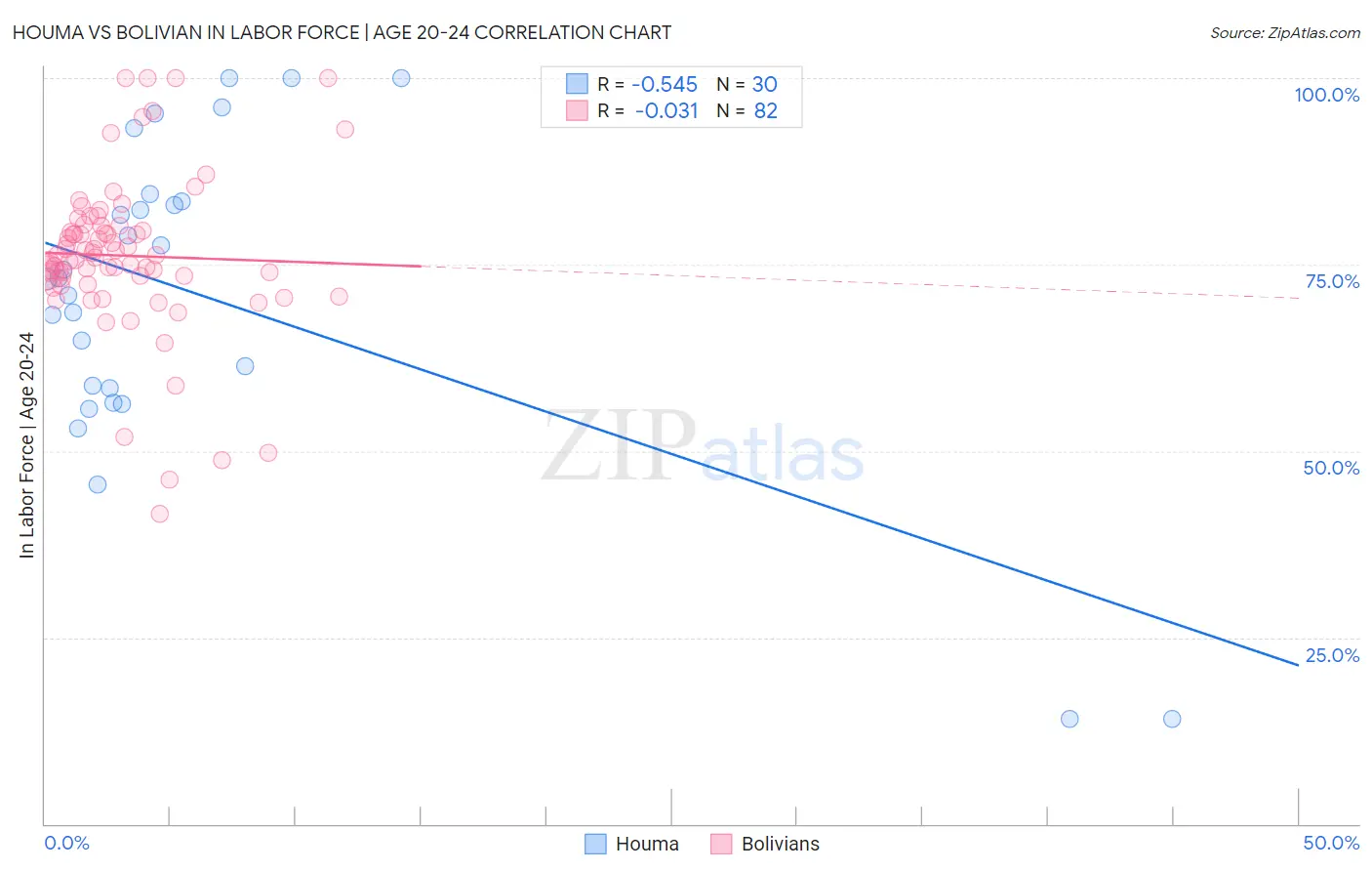 Houma vs Bolivian In Labor Force | Age 20-24