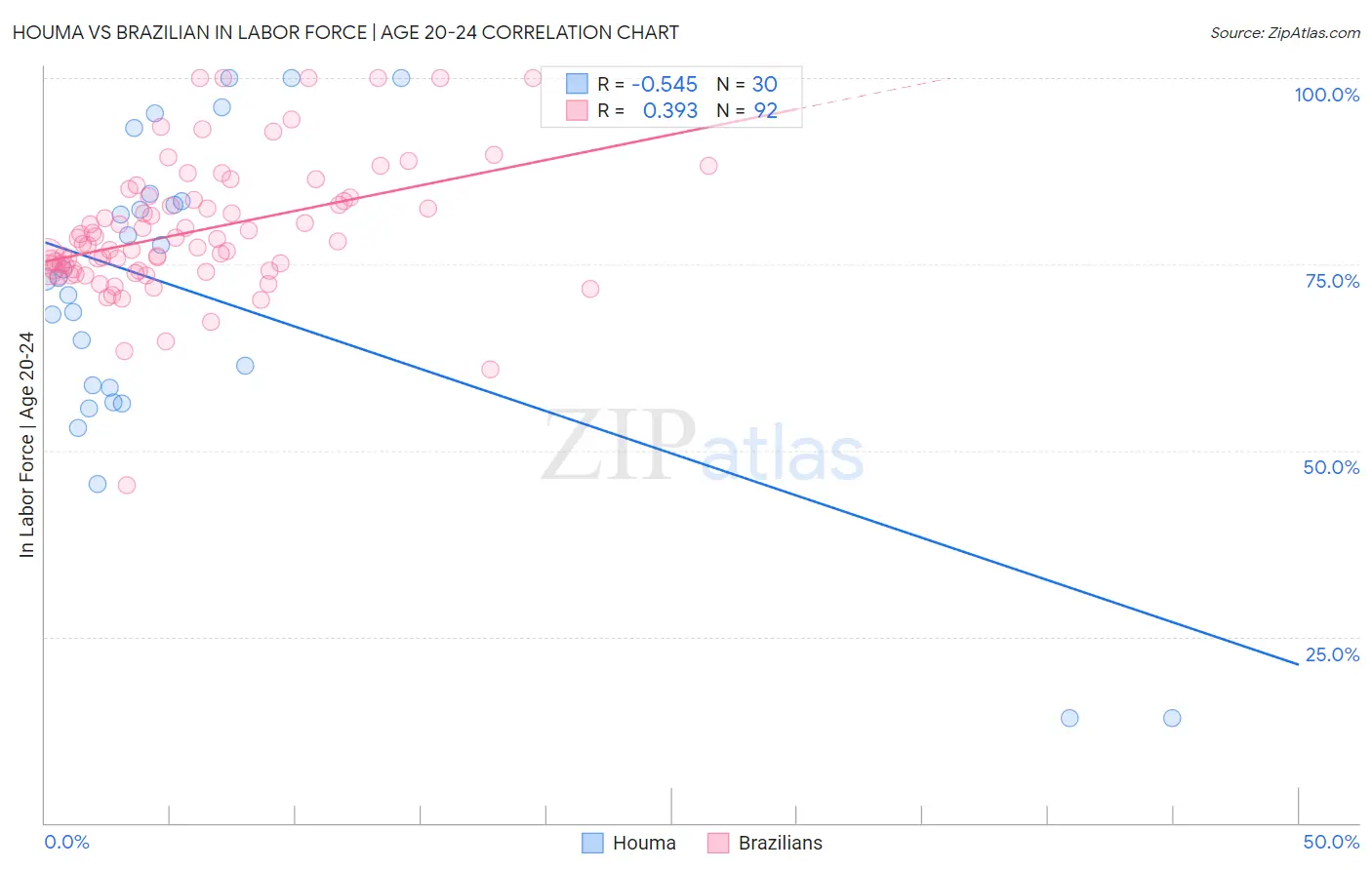 Houma vs Brazilian In Labor Force | Age 20-24