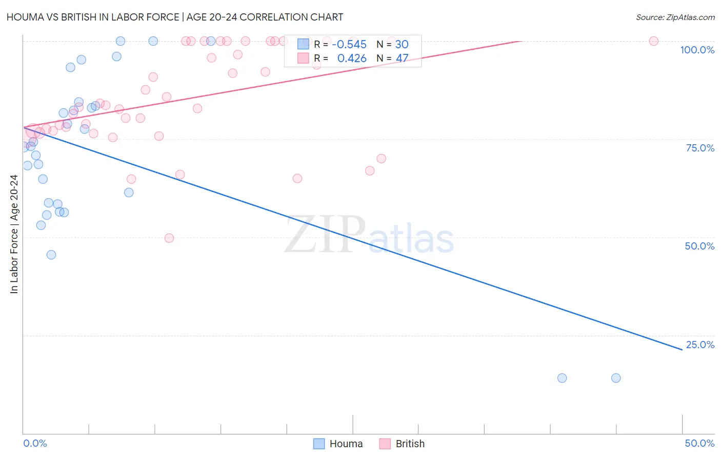 Houma vs British In Labor Force | Age 20-24