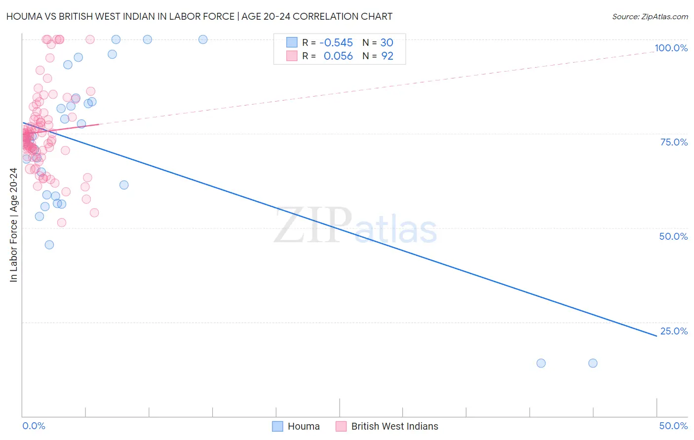 Houma vs British West Indian In Labor Force | Age 20-24