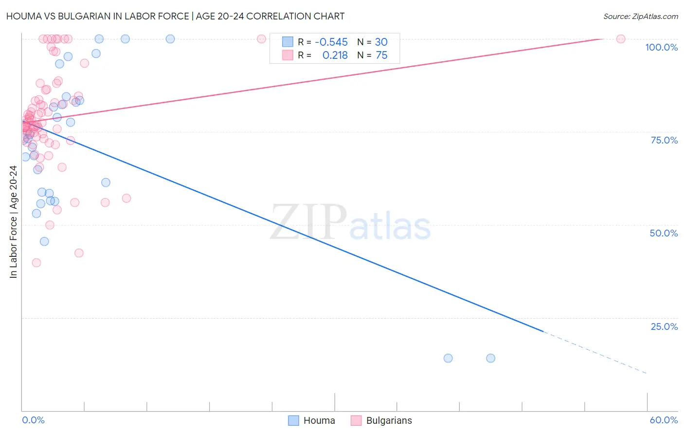 Houma vs Bulgarian In Labor Force | Age 20-24