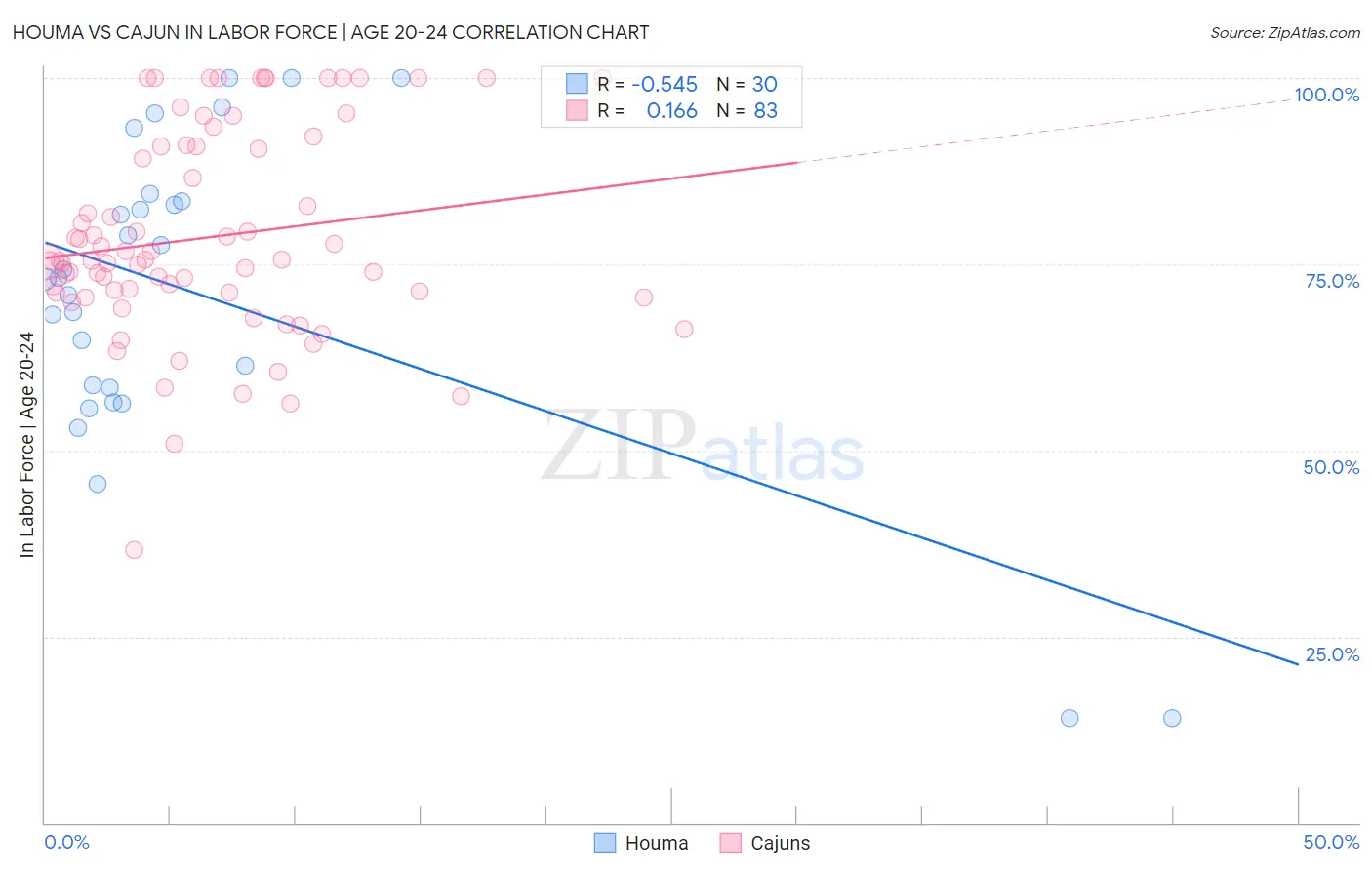 Houma vs Cajun In Labor Force | Age 20-24