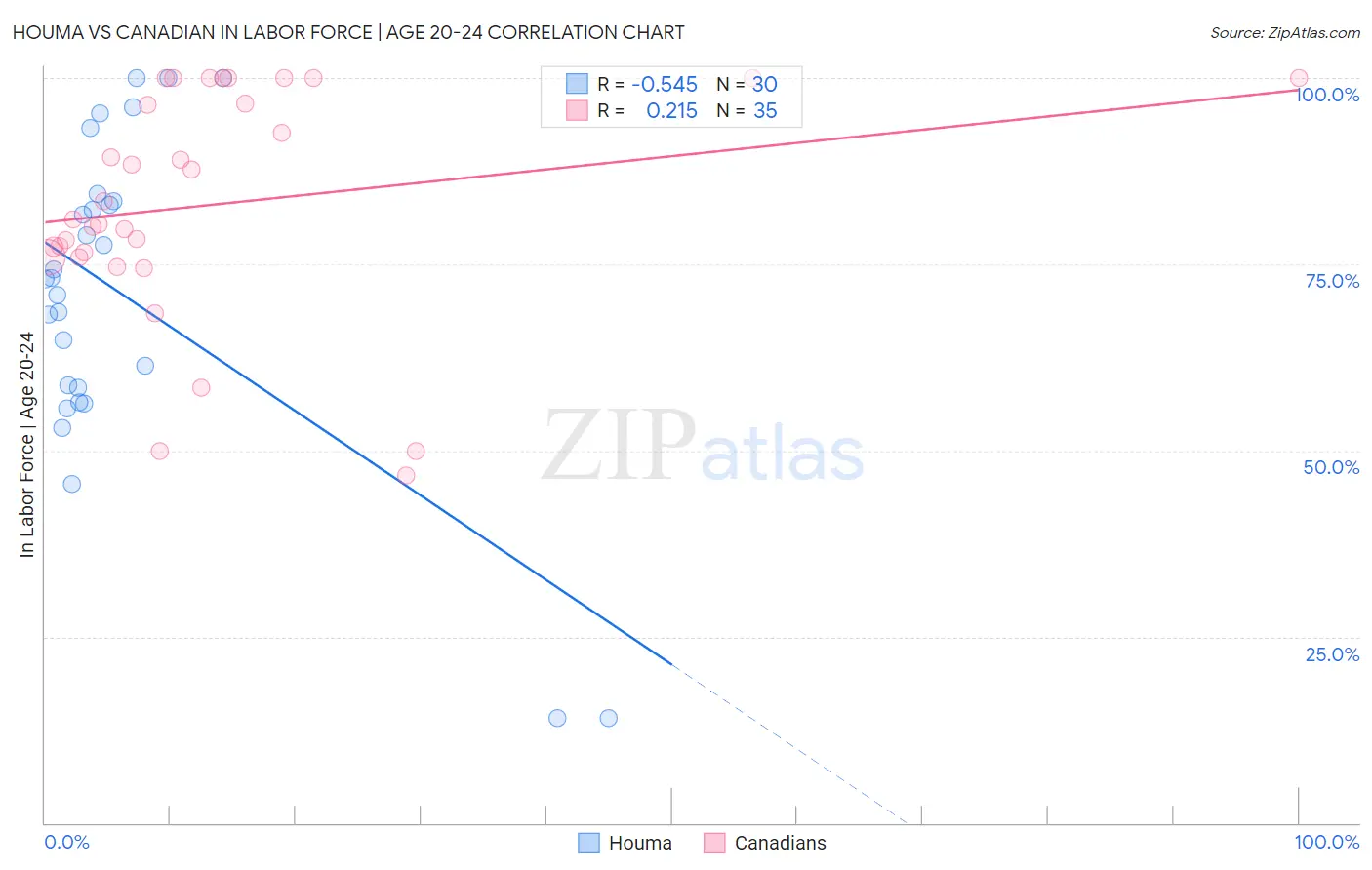 Houma vs Canadian In Labor Force | Age 20-24