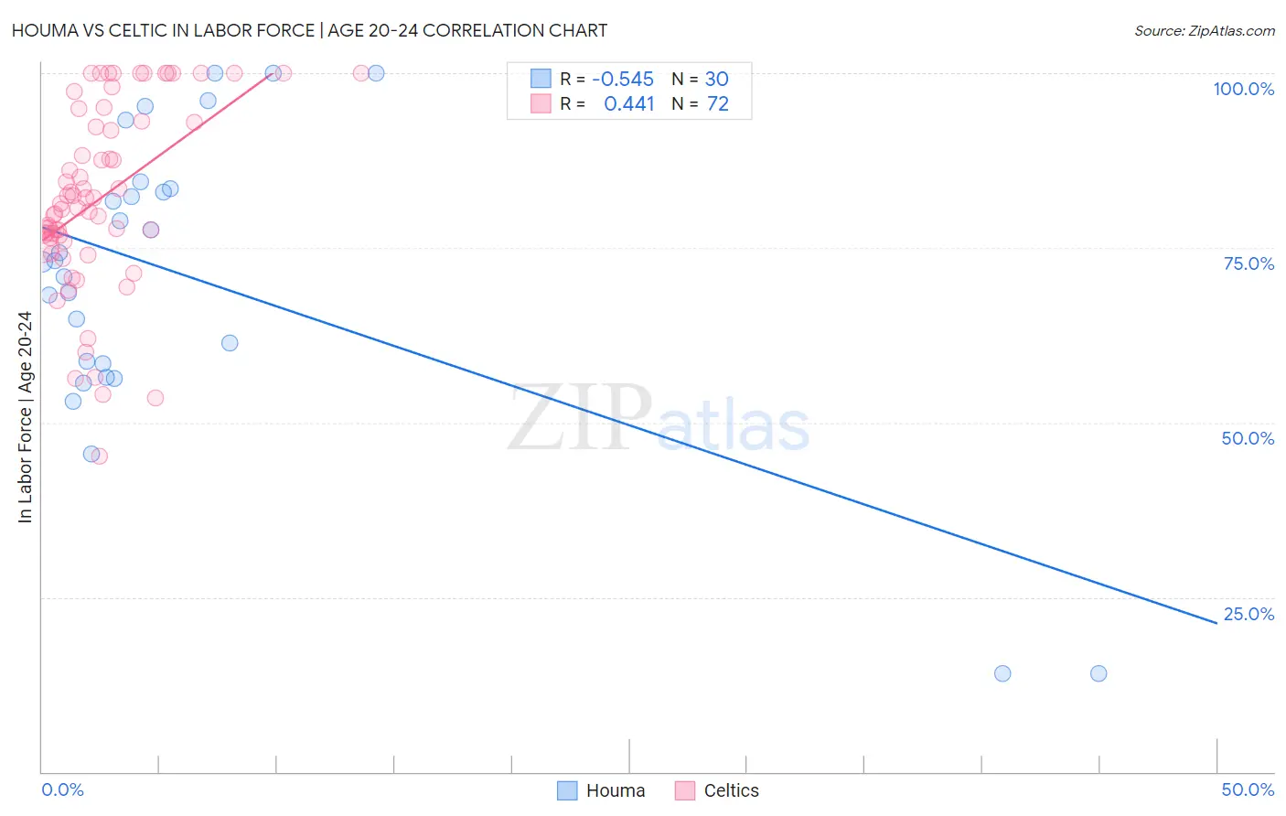 Houma vs Celtic In Labor Force | Age 20-24
