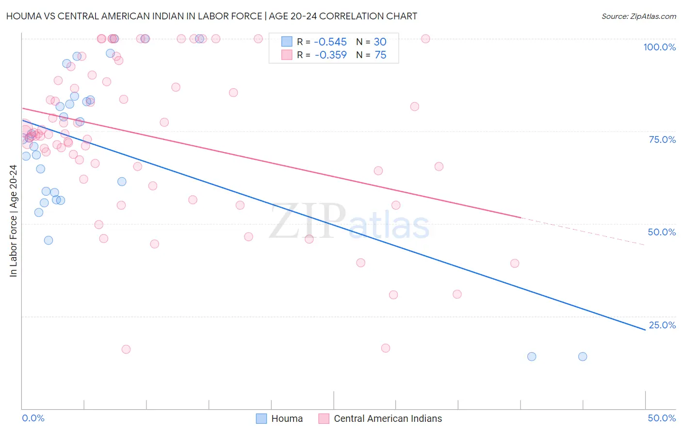 Houma vs Central American Indian In Labor Force | Age 20-24