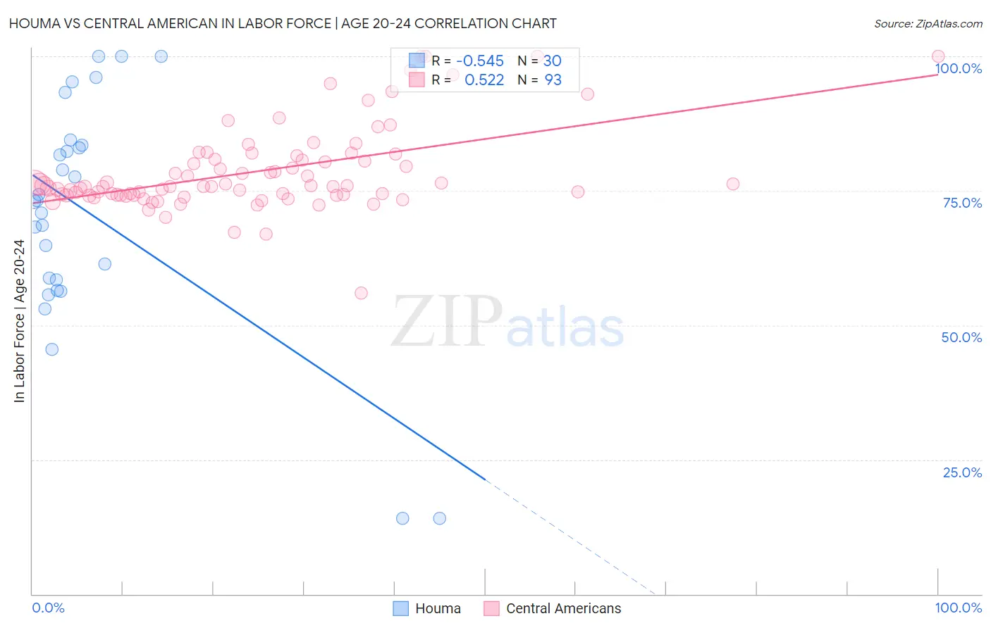 Houma vs Central American In Labor Force | Age 20-24