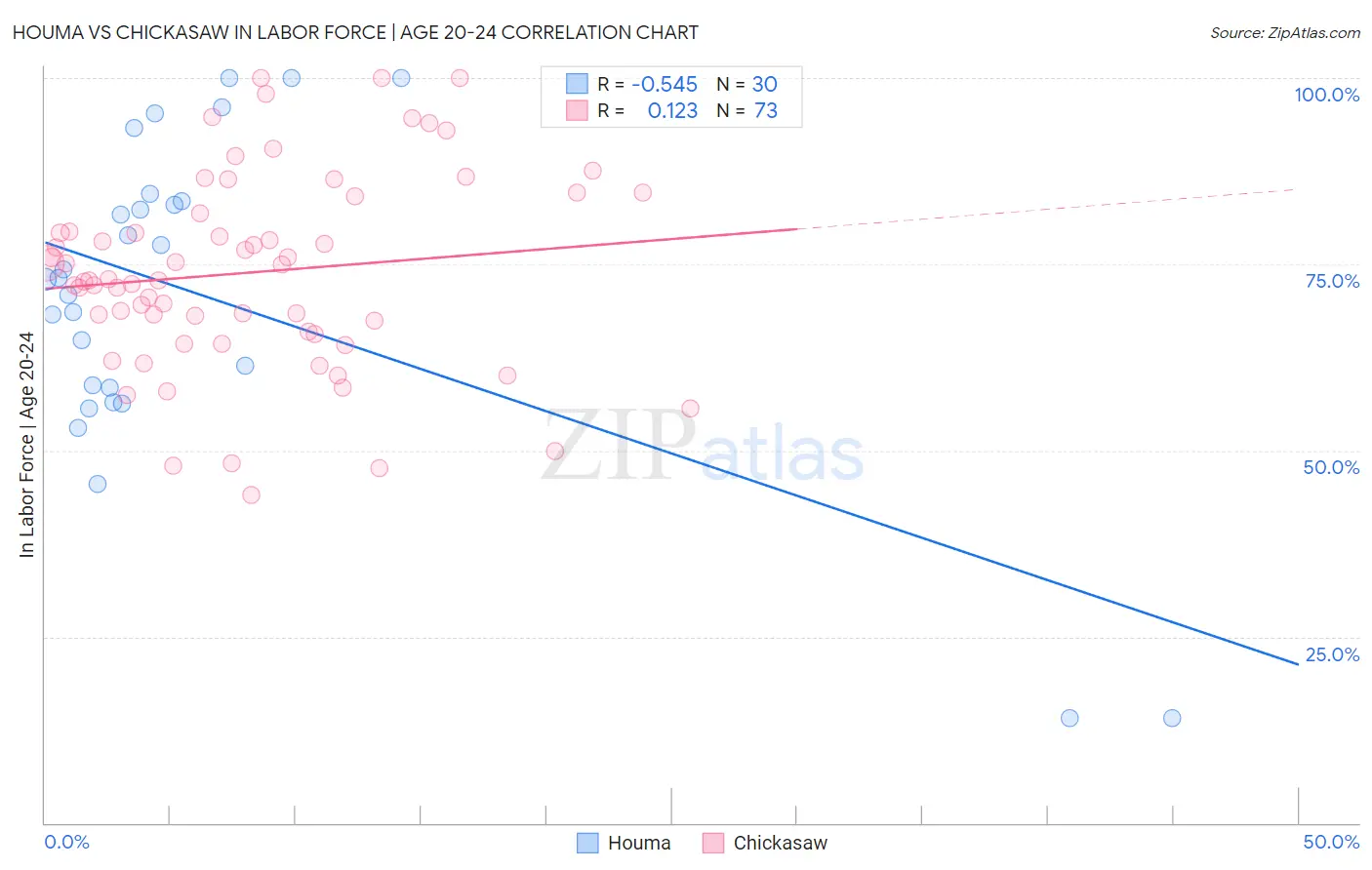 Houma vs Chickasaw In Labor Force | Age 20-24