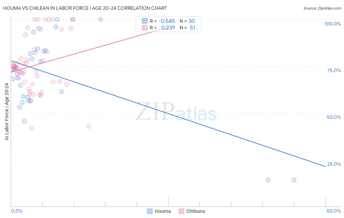 Houma vs Chilean In Labor Force | Age 20-24