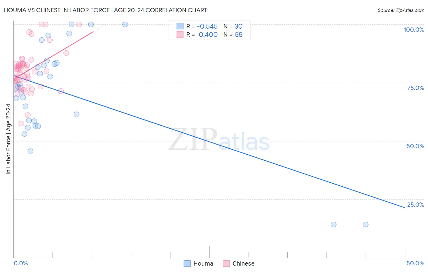 Houma vs Chinese In Labor Force | Age 20-24
