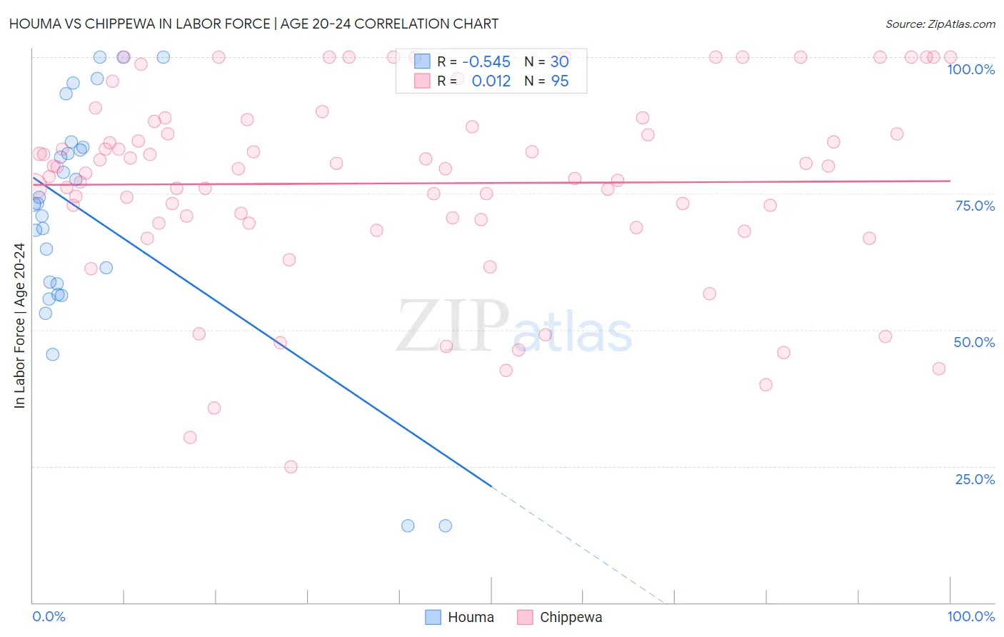 Houma vs Chippewa In Labor Force | Age 20-24