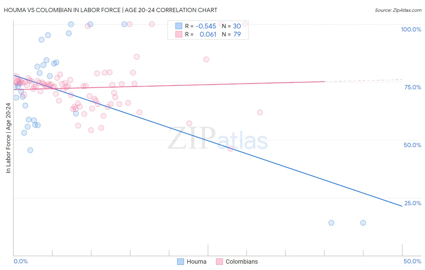 Houma vs Colombian In Labor Force | Age 20-24
