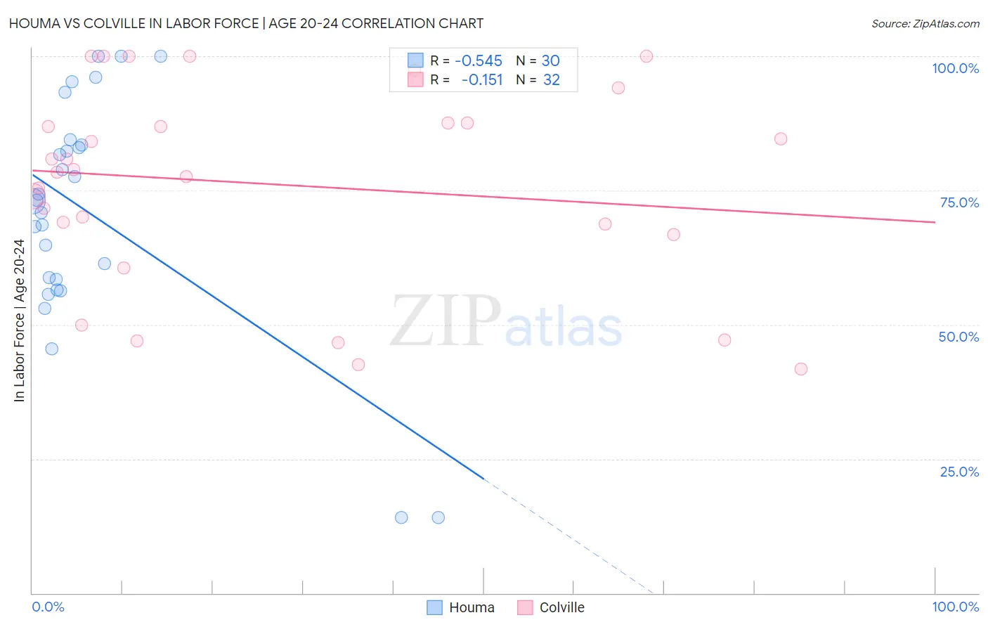 Houma vs Colville In Labor Force | Age 20-24