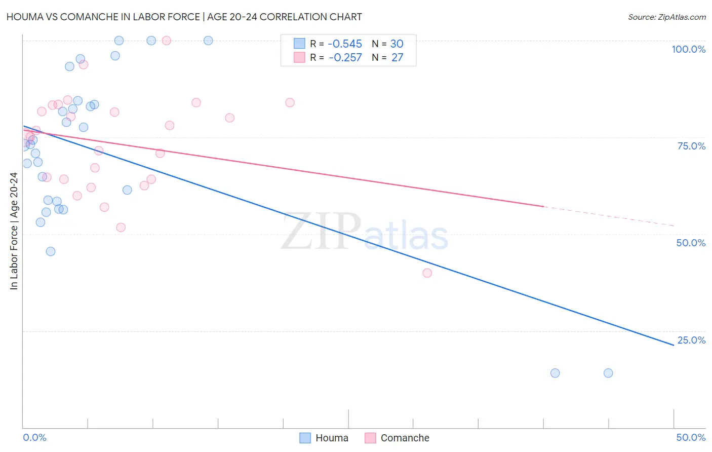 Houma vs Comanche In Labor Force | Age 20-24